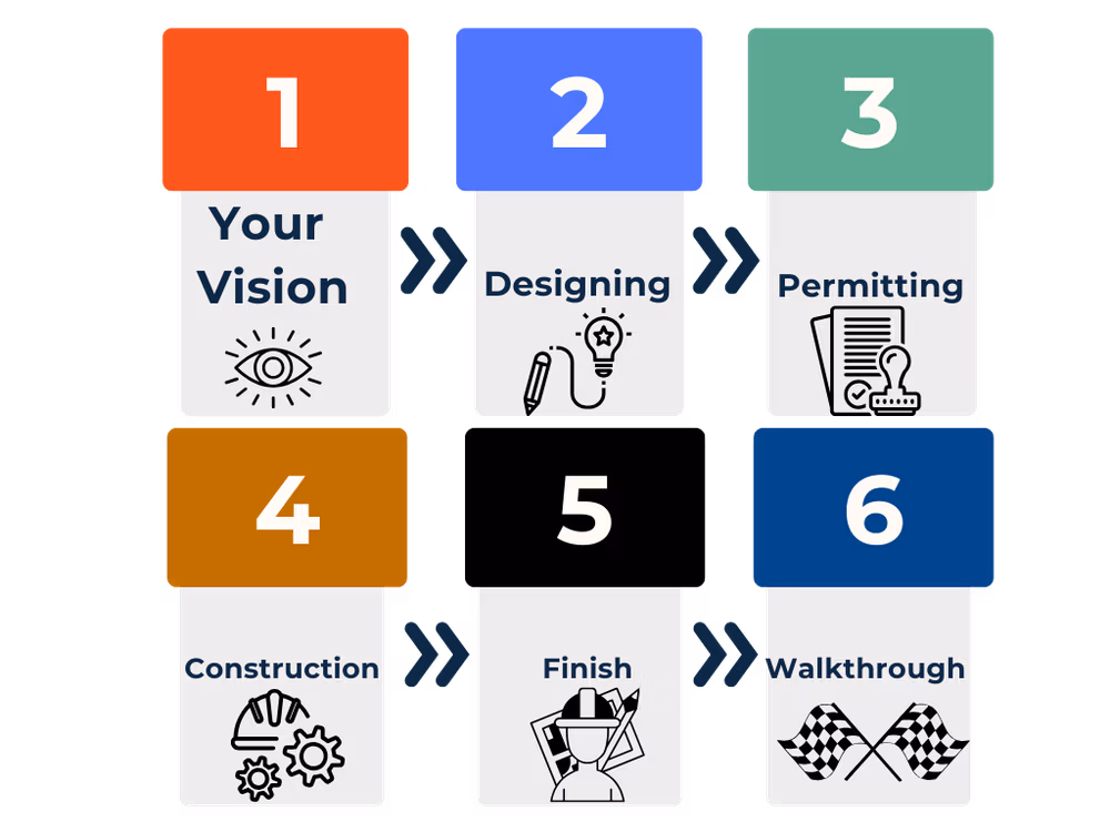 visual of the 6 step process of general contractor projects